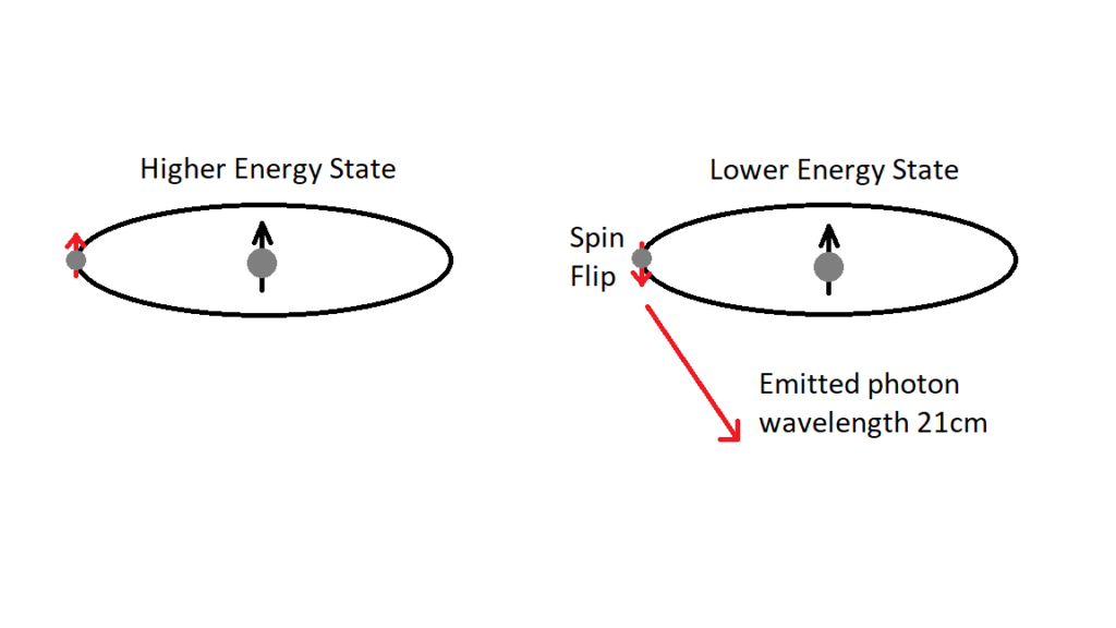 The hydrogen spin-flip transition that we will use to detect the Epoch of Reionisation